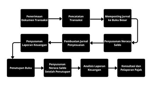 Flow Chart Siklus Akuntansi